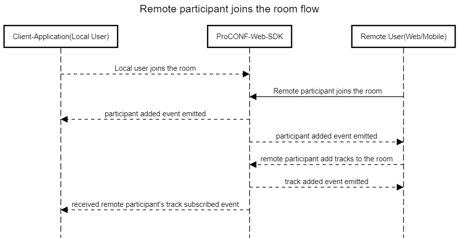 remote-participant-join-flow