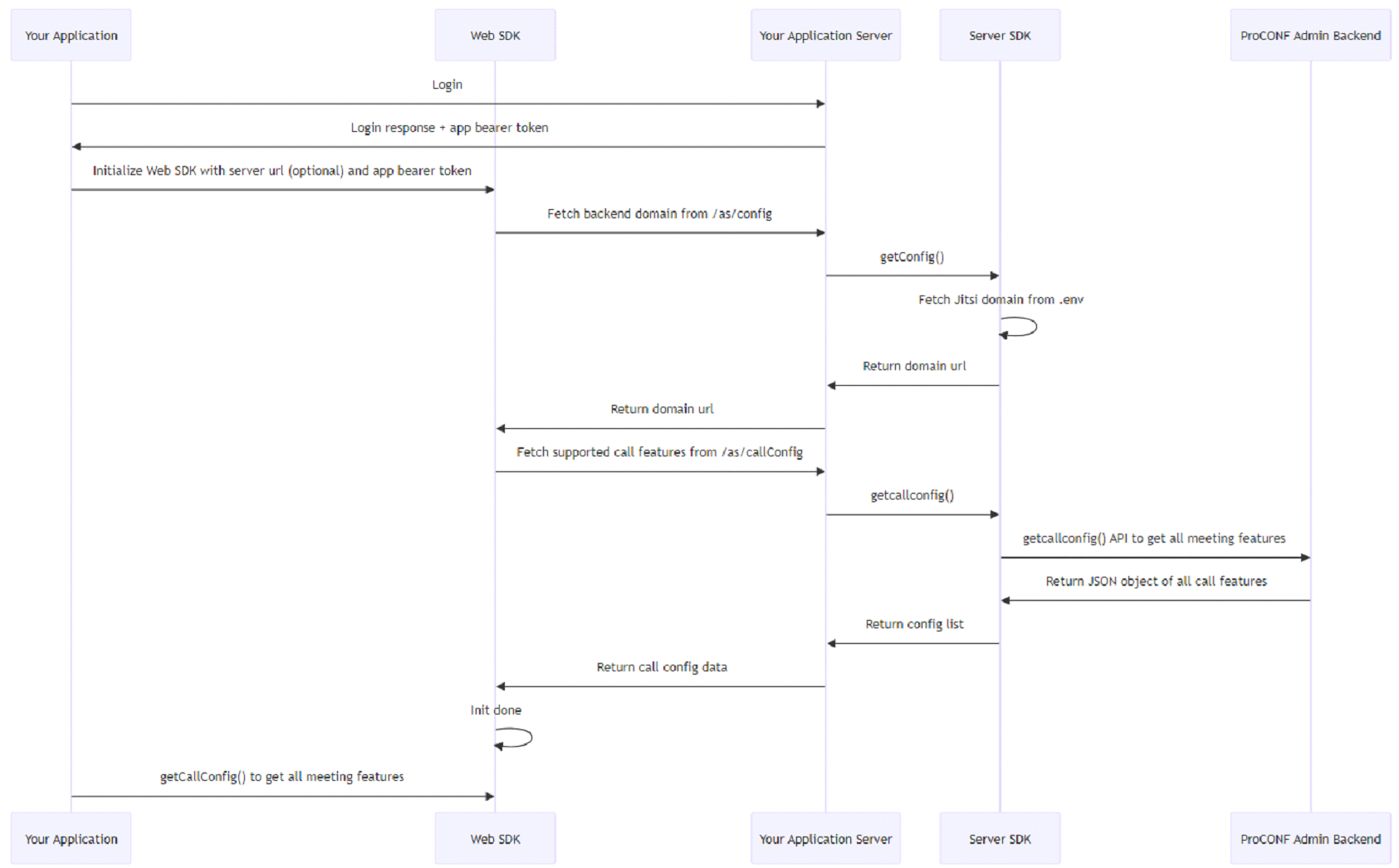 application-flow-diagram