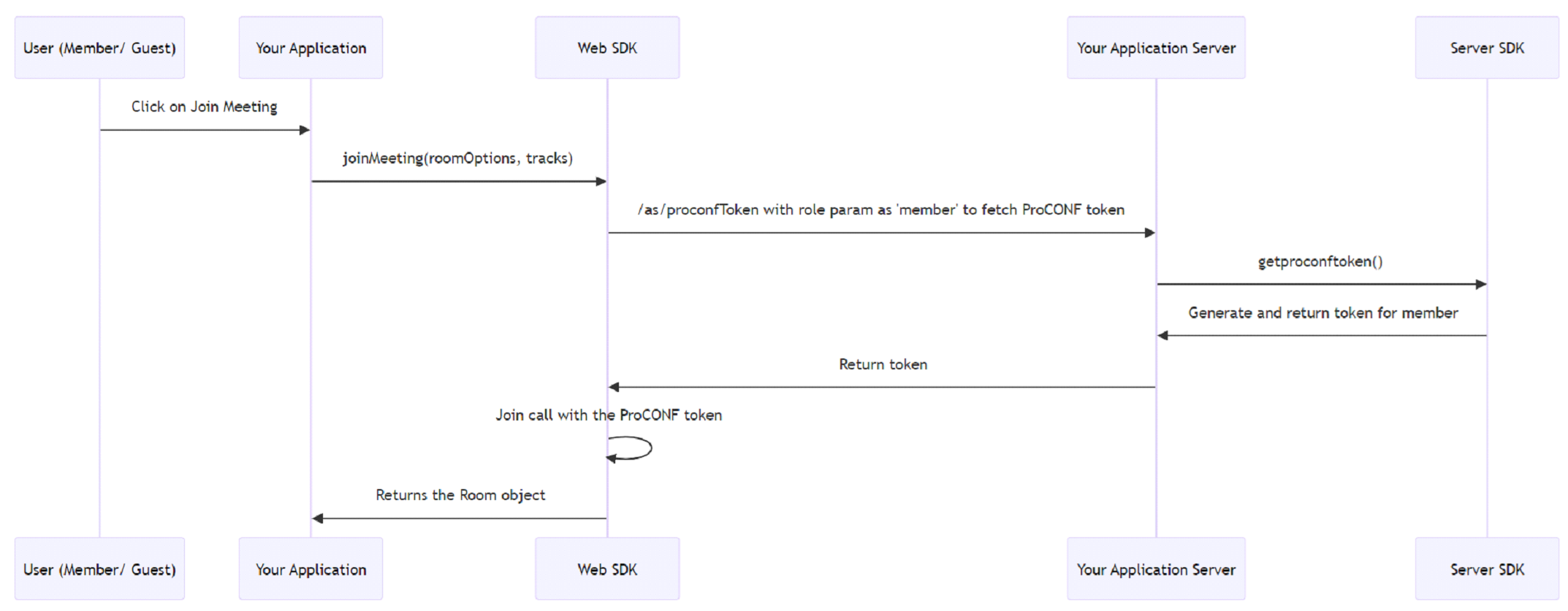 call-flow-for-member