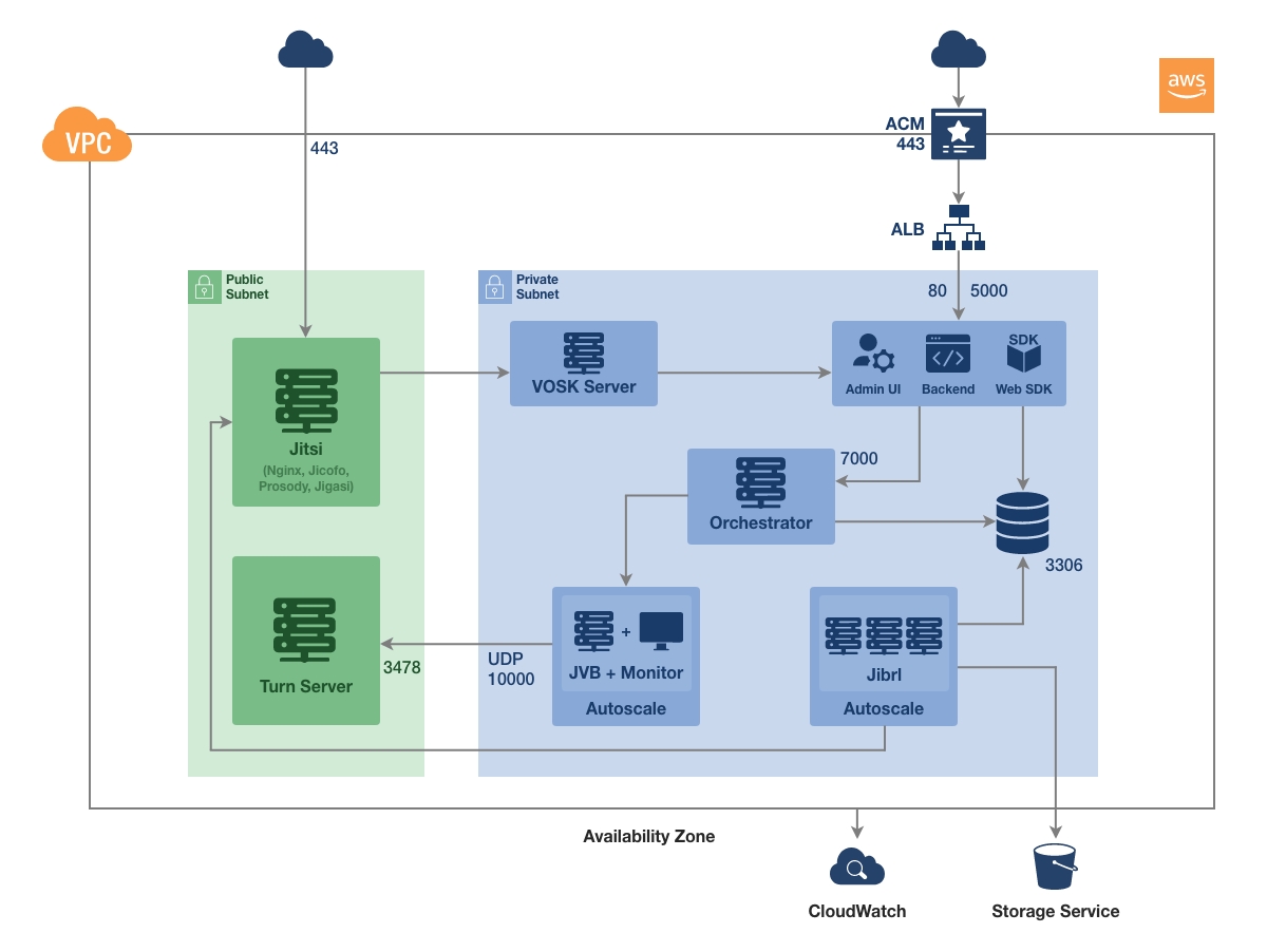 Architecture Configuration